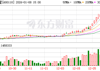暴涨156% 后喊停 「击鼓传花」 中国卫星戳破估值泡沫后股价大跌