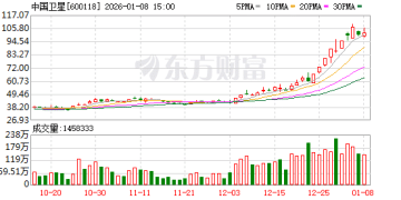 暴涨156% 后喊停 「击鼓传花」 中国卫星戳破估值泡沫后股价大跌