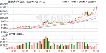 供给收紧预期不断提升 碳酸锂逼近15万元／吨