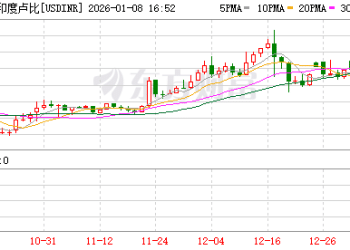 出手「救市」！印度央行下场抛售美元
