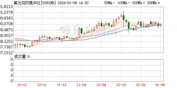 出手「救市」！印度央行下场抛售美元