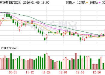 市场突然一阵跳水！高盛最新发声 上涨动能减弱？