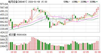 A股电网设备板块批量异动 2026年行业景气逻辑生变