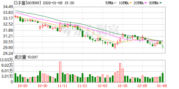 白酒股年报「首只黑天鹅」：口子窖净利预降50%-60%！弱于多数券商预估