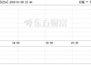 美股三大指数集体低开 黄金、白银股普跌