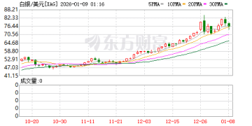 白银提前大跳水？彭博商品指数再平衡「倒计时」 一文了解将发生什么