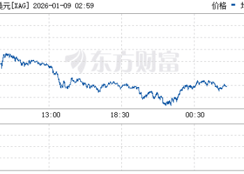 国际金银价格走弱 现货白银大跌5%