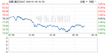 国际金银价格走弱 现货白银大跌5%