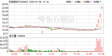 300986 连续4个「20cm」涨停！氢能产业拐点将至 机构密集关注这些高增长股