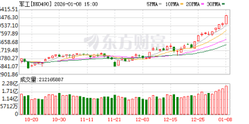 1分钟20% 涨停！10万亿 军工重磅利好突袭！