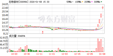 连获4个20cm涨停！年内首只翻倍股出炉 近期龙虎榜常客扫描 这些方向聚集明显
