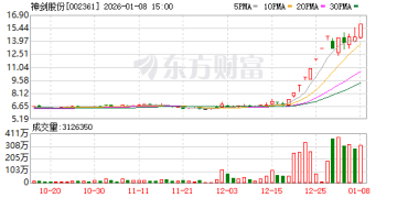 1月8日涨停复盘：111只股涨停 神剑股份14天10板