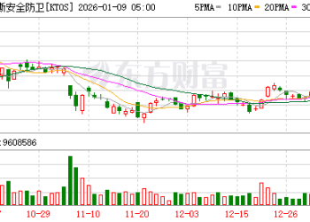 利好突袭！彻底引爆！深夜全线大涨！美股军工股爆发