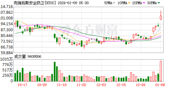 利好突袭！彻底引爆！深夜全线大涨！美股军工股爆发