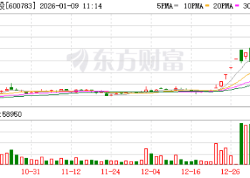 10天8板大牛股鲁信创投：对蓝箭航天持股不足1%