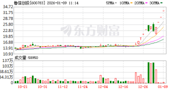 10天8板大牛股鲁信创投：对蓝箭航天持股不足1%