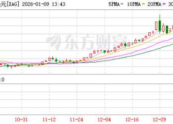 芝商所上调贵金属保证金只是「烟雾弹」？有分析师预测银价即将迎来暴涨