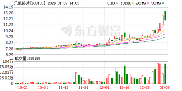 两连板后 商业航天概念股乐凯胶片突曝利空！