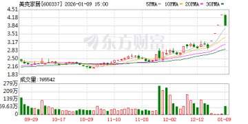四日连板、四年连亏 美克家居宣布天津工厂已停产