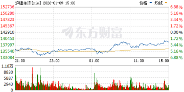 热点 |  沪镍高位回落 盘中一度跌超5%