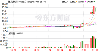 「4天3板」谱尼测试：预计2025年最少亏损2亿元