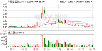 净资产可能为负 华夏幸福去年业绩预亏！平安系提起约64亿元「业绩补偿」仲裁申请