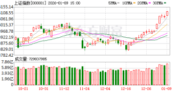 沪指16连阳、站上4100点 成交额突破三万亿