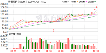 证监会立案调查！天普股份异动公告涉嫌重大遗漏