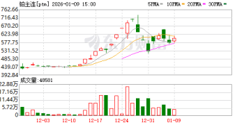 广期所调整铂、钯期货合约涨跌停板幅度和交易保证金标准
