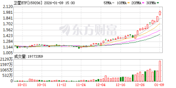 卫星ETF暂停申购？多家基金公司回应：未收到相关要求