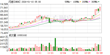 存储牛股闪迪再创新高 报告称大容量3D NAND本季度价格或翻番