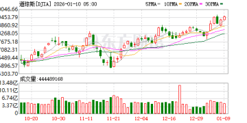 美股三大指数收涨 道指、标普500指数均创收盘新高 英特尔大涨超10%
