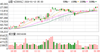 谷歌涨超1% 盘中总市值突破4万亿美元