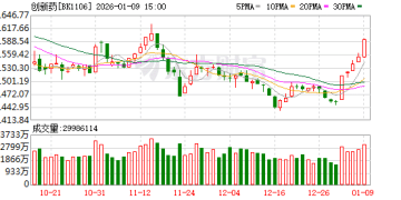 公募开年力推医药基金！创新药迎「赚美元」新周期？