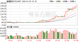 商业航天十倍大牛股揭秘！节后机构紧急调研股曝光