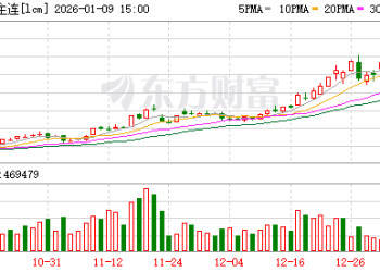 突破14万元大关！碳酸锂价格6天上涨19％ 现货与期货定价趋同