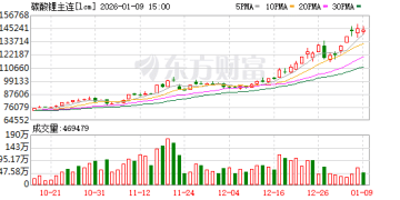 突破14万元大关！碳酸锂价格6天上涨19％ 现货与期货定价趋同