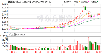 日投百元「上车」白银火了！国投白银LOF高溢价警报却连响5日