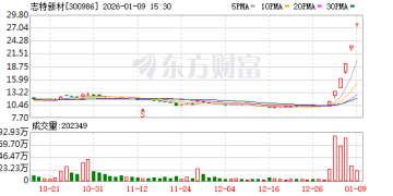 志特新材20CM五连板成今年首只翻倍股 盘中创历史新高A股名单一览