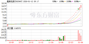 3大牛股集体复牌 16倍牛股天普股份被证监会立案调查