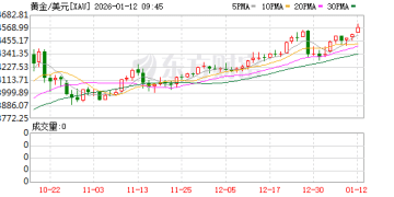黄金、白银直线拉升！发生了什么？