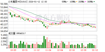 小米二手车价大跳水：SU7半年跌5万元