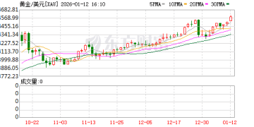 黄金白银双双新高！地缘风暴叠加降息押注 贵金属又将迎来「疯涨年」？