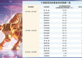 解码基金「擒牛术」：布局十倍股的三大核心逻辑