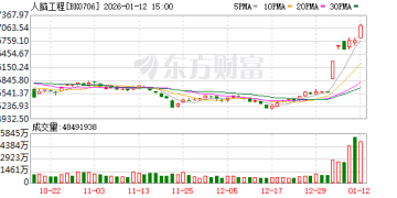 多重利好叠加释放 脑机接口板块「带飞」持仓基金净值