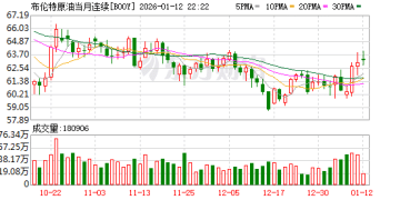 石油版图大地震！美国恐将掌控全球30% 储量 欧佩克的噩梦出现了？