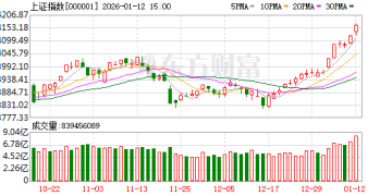 沪指17连阳 三市成交额超过3.6万亿 创历史天量