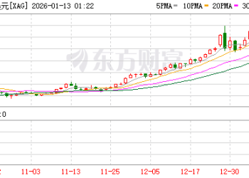 黄金白银双双狂飙刷新高 美联储风波引爆避险交易
