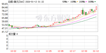 黄金白银双双狂飙刷新高 美联储风波引爆避险交易