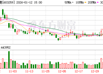 药明康德：预计2025年净利润同比增长约102.65%